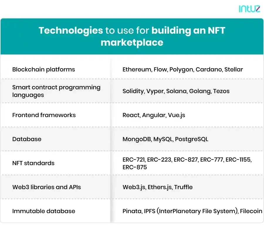 NFT marketplace technology