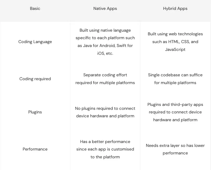 Native Apps Vs Hybrid Apps