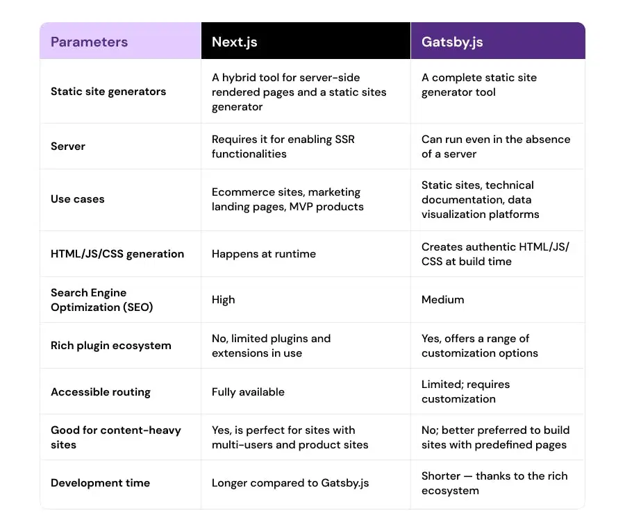 Next js vs gatsby js