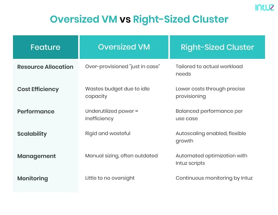 Oversized VM vs Right-Sized databricks Cluster