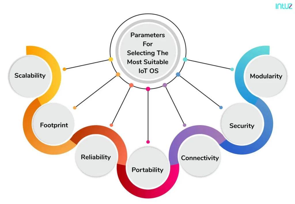 Parameters for selecting the most suitable IoT OS
