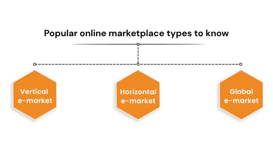 Popular online marketplace types to know
