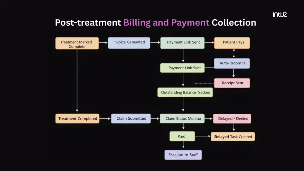 Post-treatment billing and payment collection