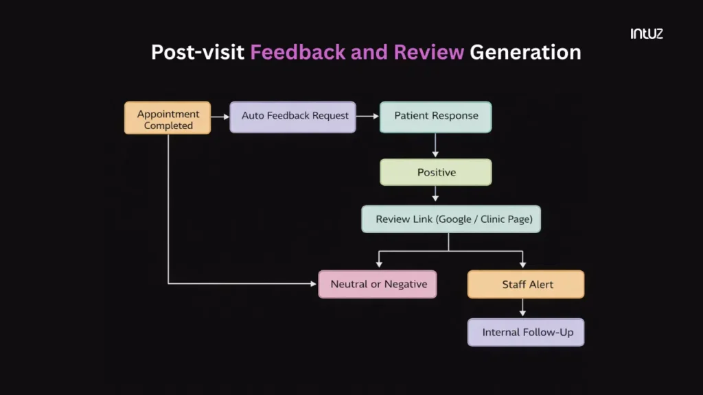 Post-visit feedback and review generation