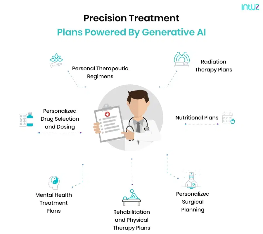 Precision treatment plan powered by Generative AI