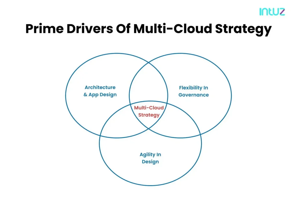 Prime Drivers Of Multi-Cloud Strategy