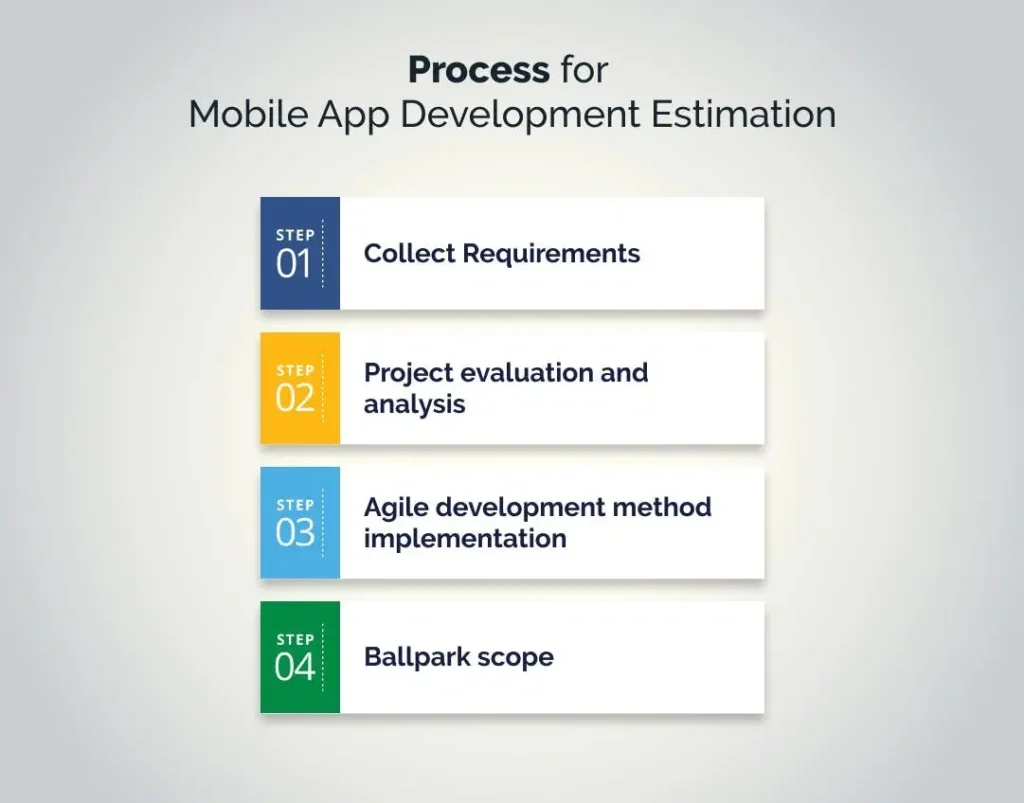 Process for Mobile App Development estimation
