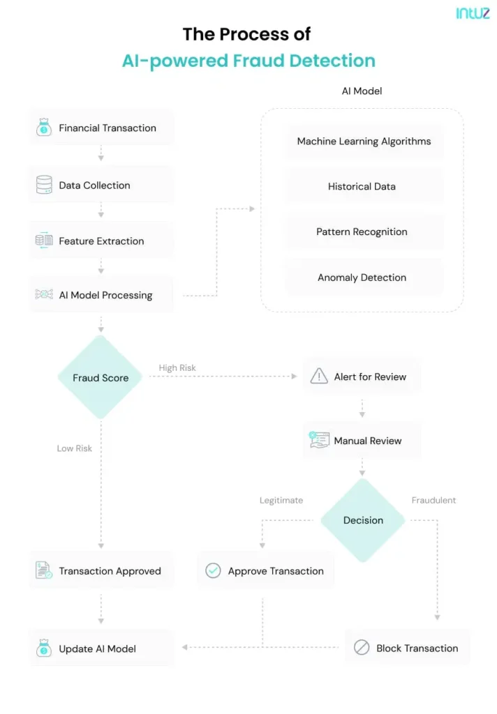 Process of ai-powered fraud detection