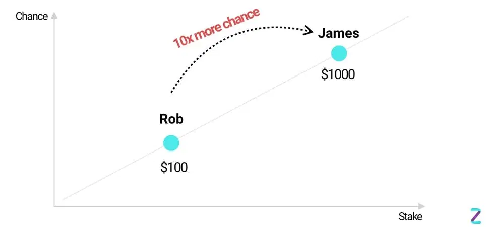 Proof of Stake (PoS)