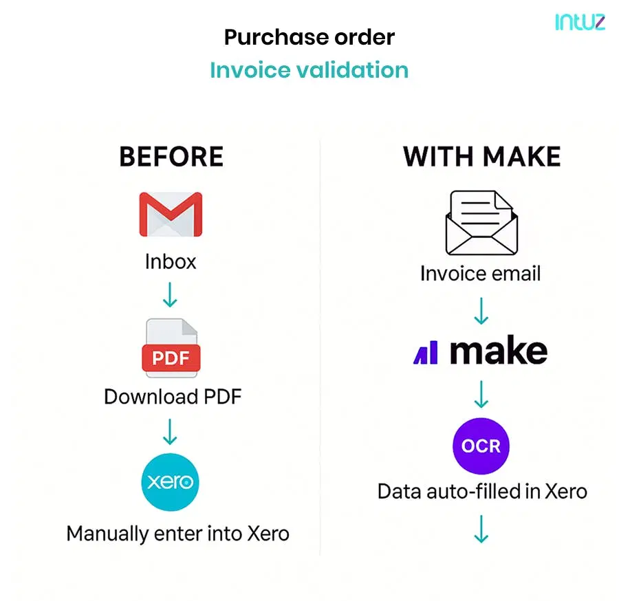 Purchase order Invoice validation