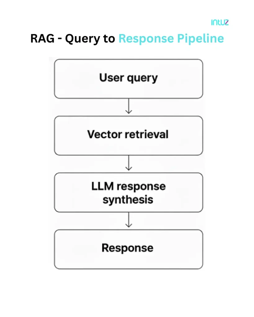 RAG pipeline