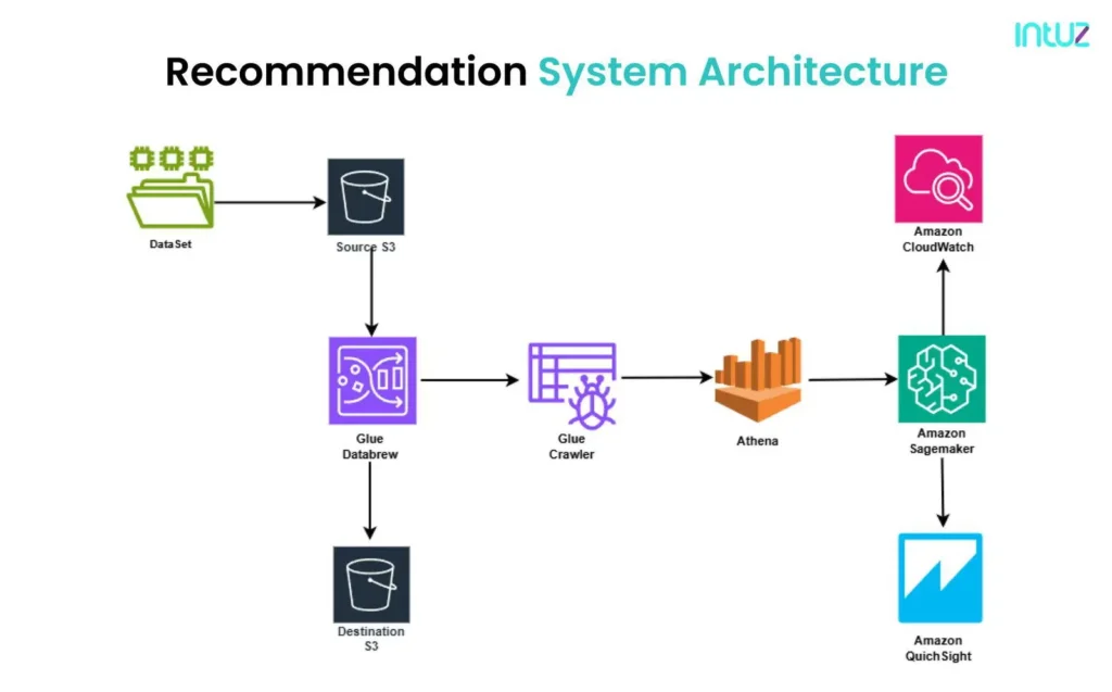 Recommendation System Architecture