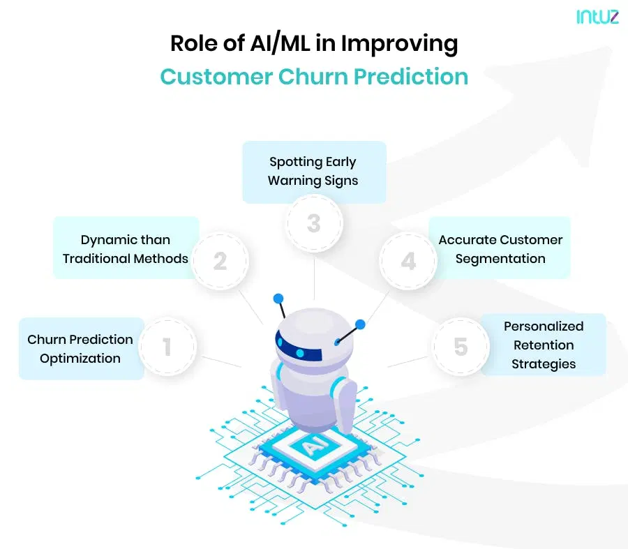 Role of AI ML in Improving Customer Churn Prediction