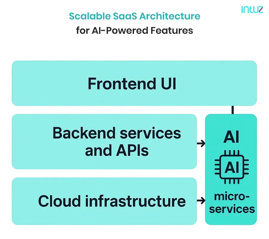 Scalable SaaS Architecture for AI-Powered Features