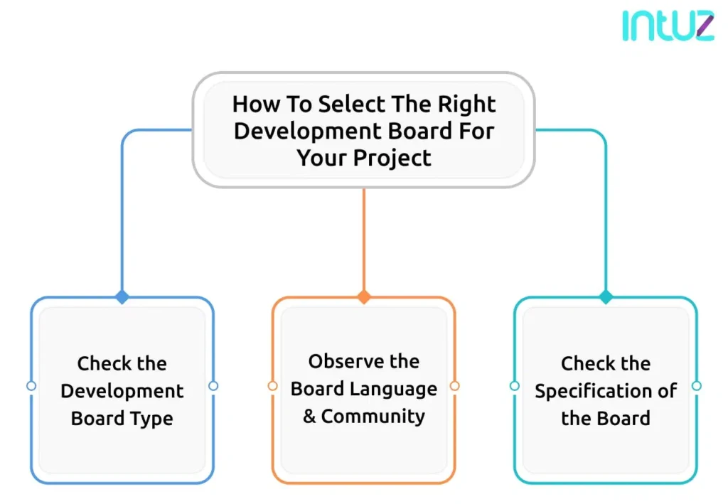 Selecting the right IoT development board for your project