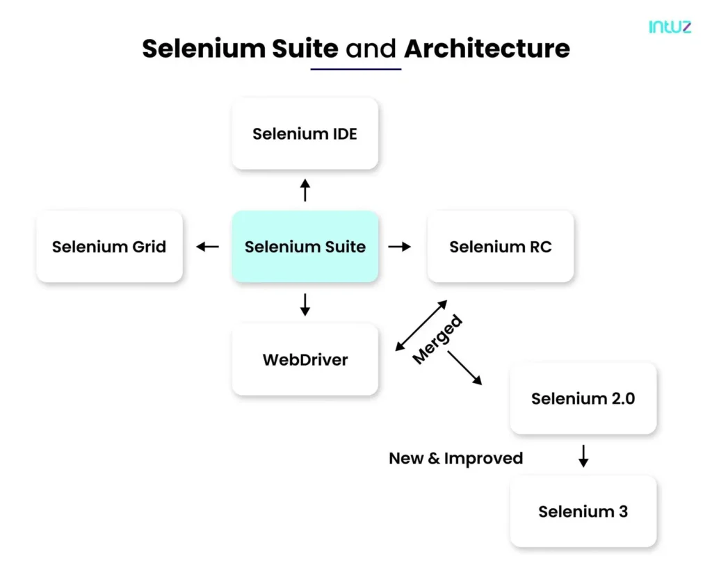 Selenium suite and architecture
