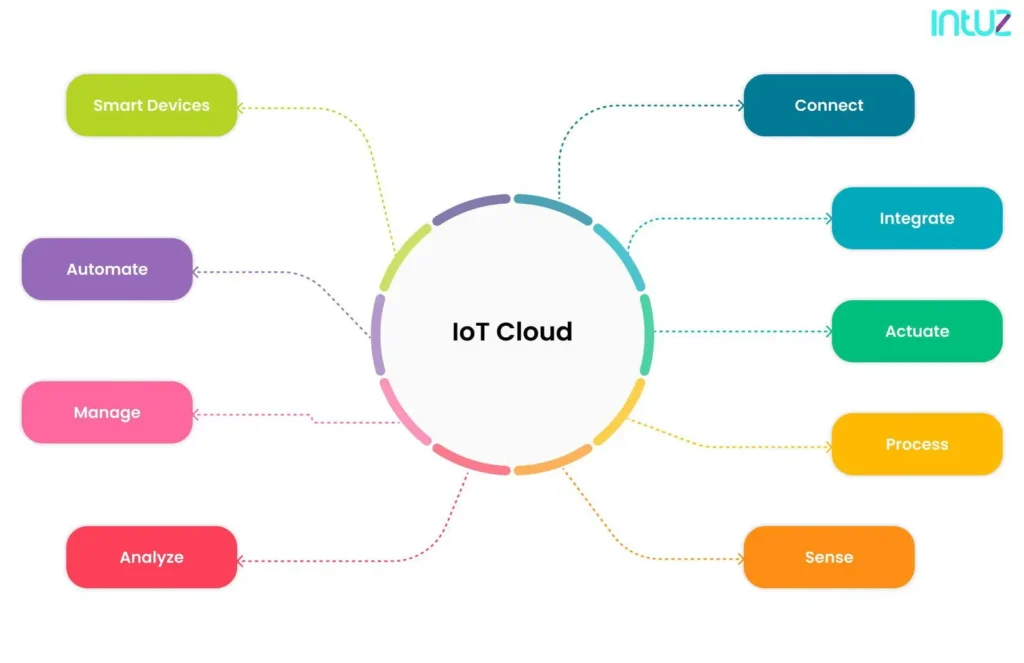 Sensing-as-a -Service in IoT architecture
