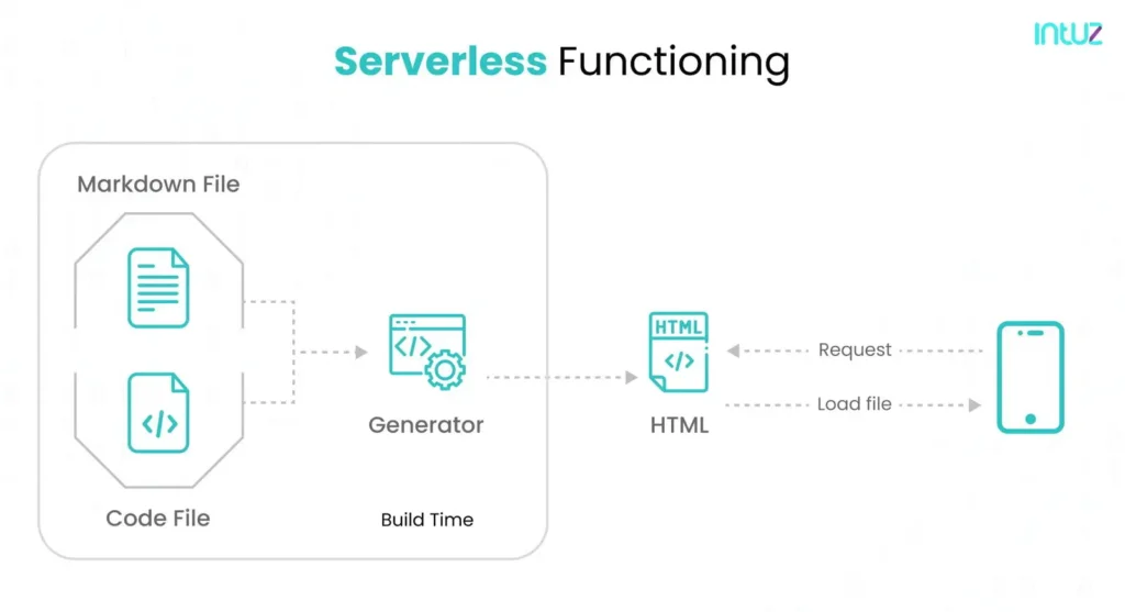 Serverless Functioning