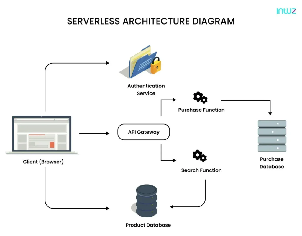 Serverless architecture diagram how it works