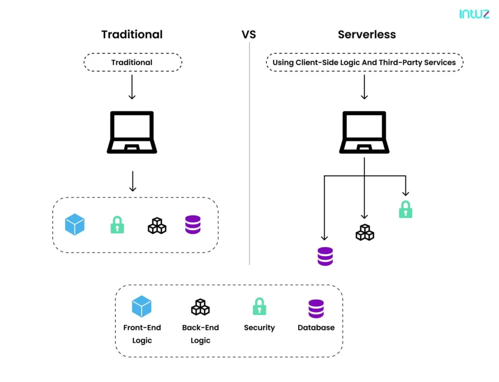 Serverless architecture vs. traditional architecture