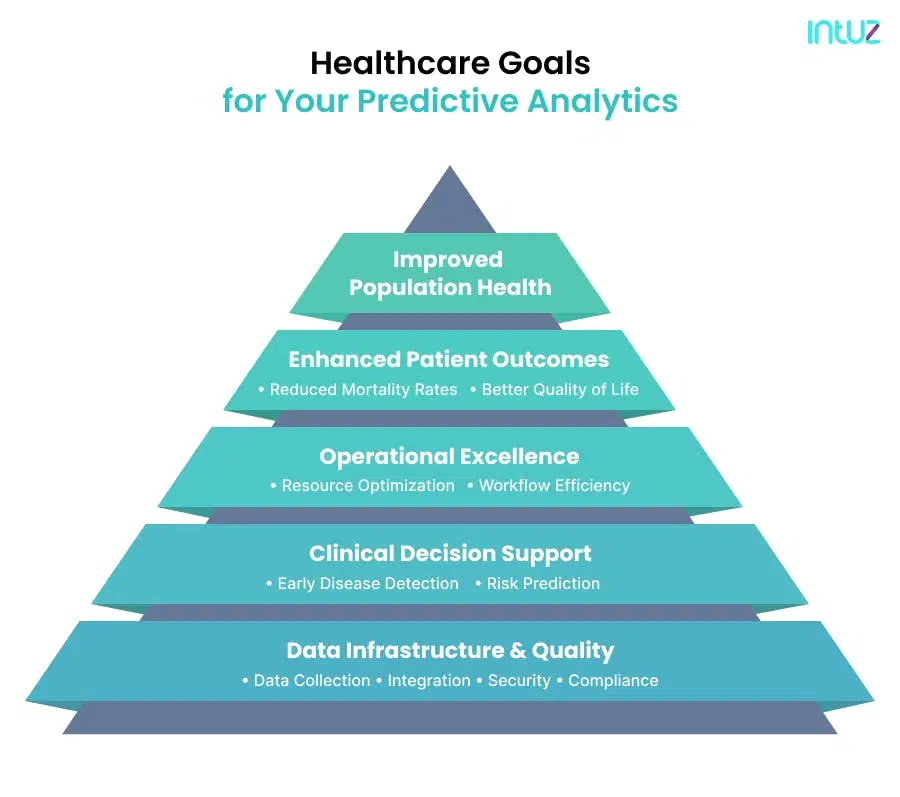 Set clear goals for your predictive analytics application