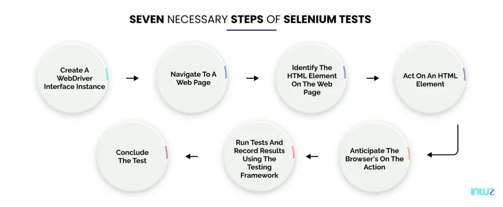Seven necessary steps of Selenium tests