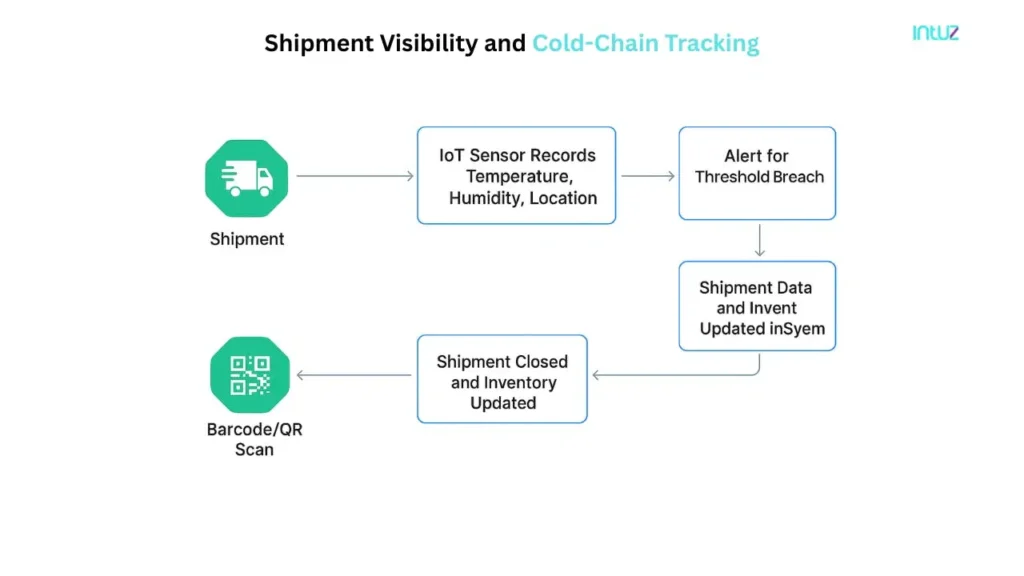 Shipment Visibility and Cold-Chain Tracking