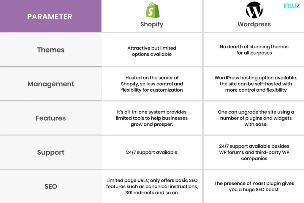 Shopify vs wordpress