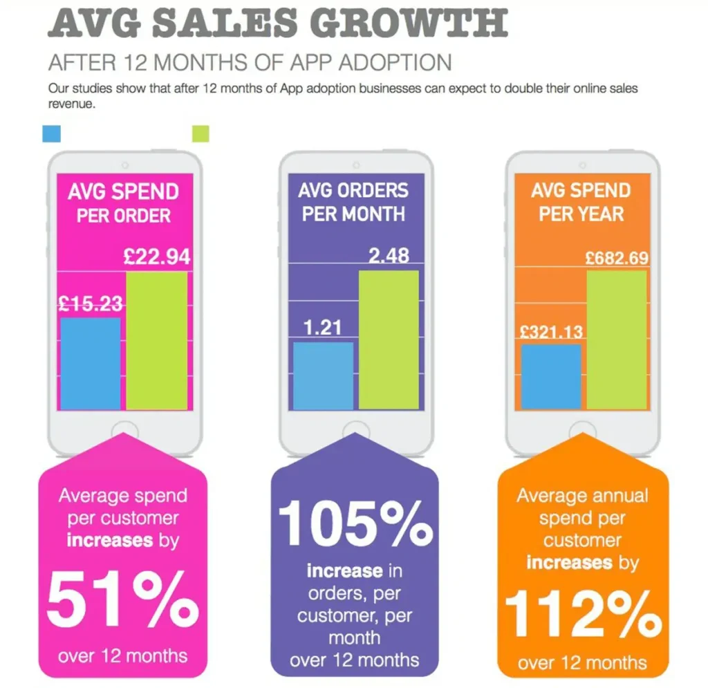 avg sales growth after 12 months of app adoption