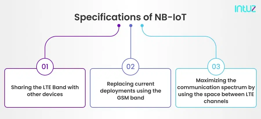 Specifications of NB-IoT