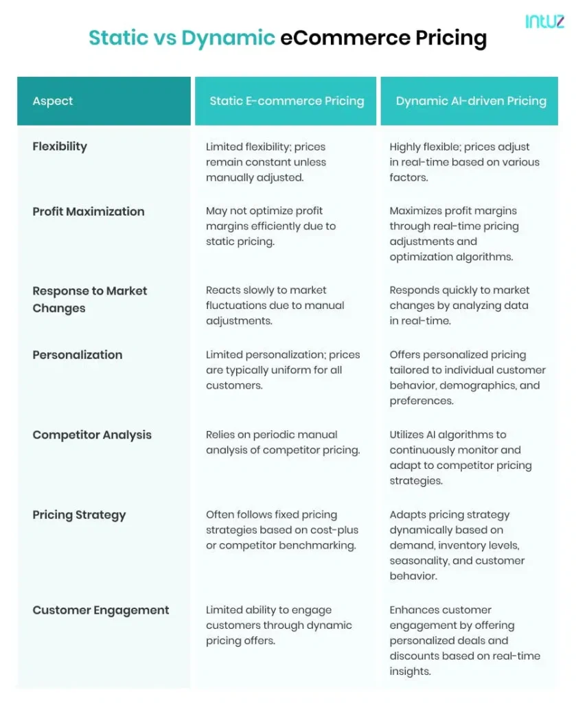 Static vs Dynamic eCommerce Pricing