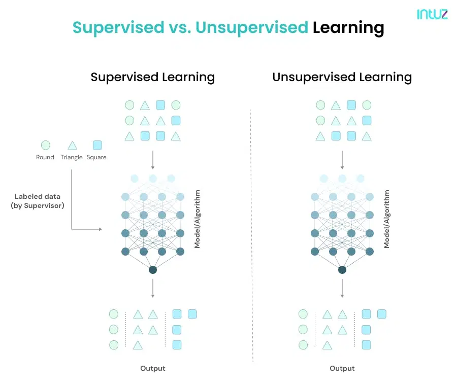 Supervised vs unsupervised learning