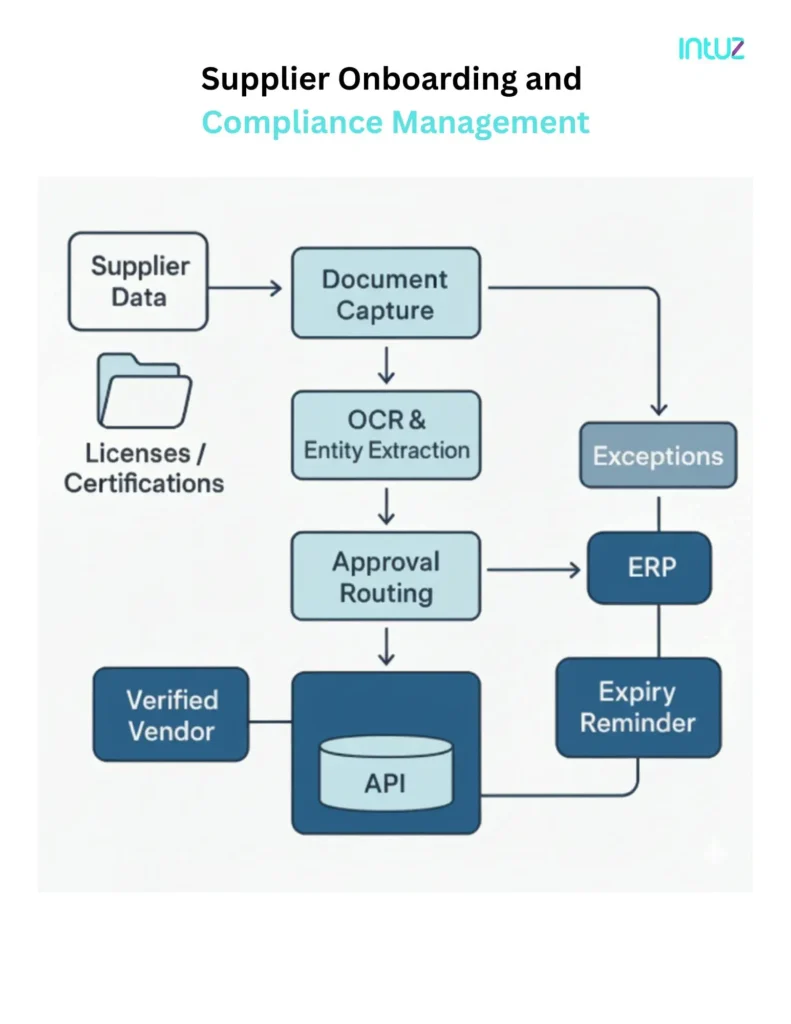 Supplier onboarding and compliance management