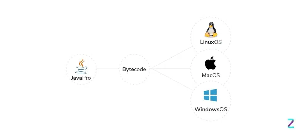 Swift vs Java