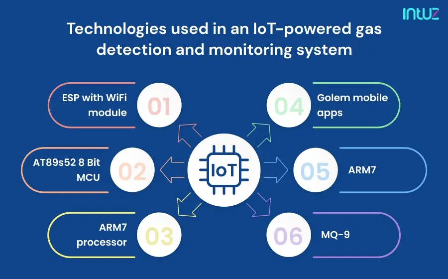 Technologies used in an IoT-powered gas detection and monitoring system