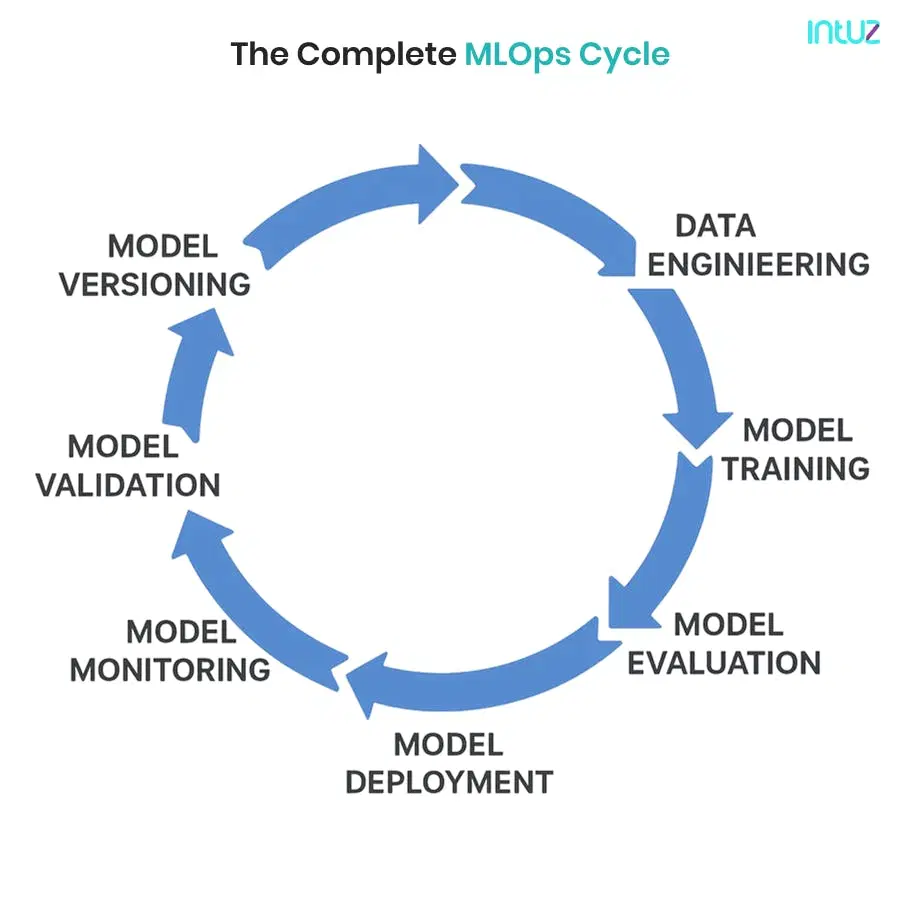 The Complete MLOps Cycle