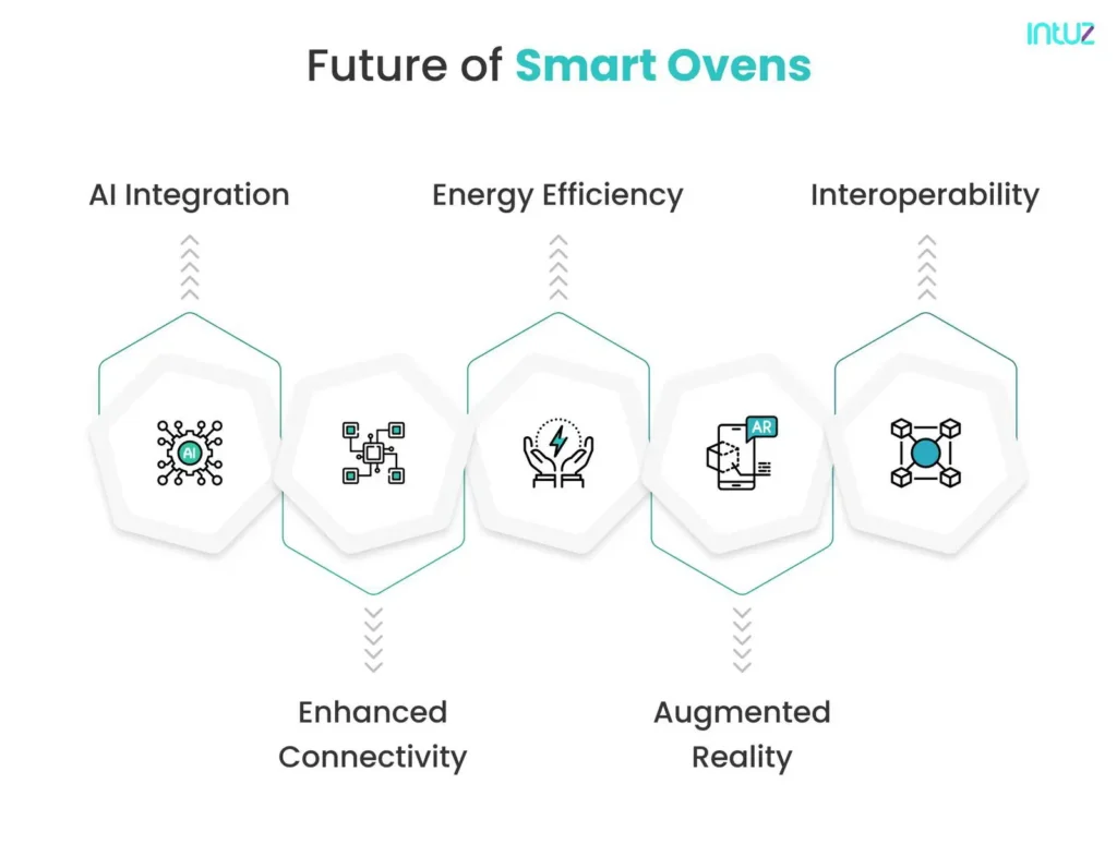 The Future Of Smart Ovens