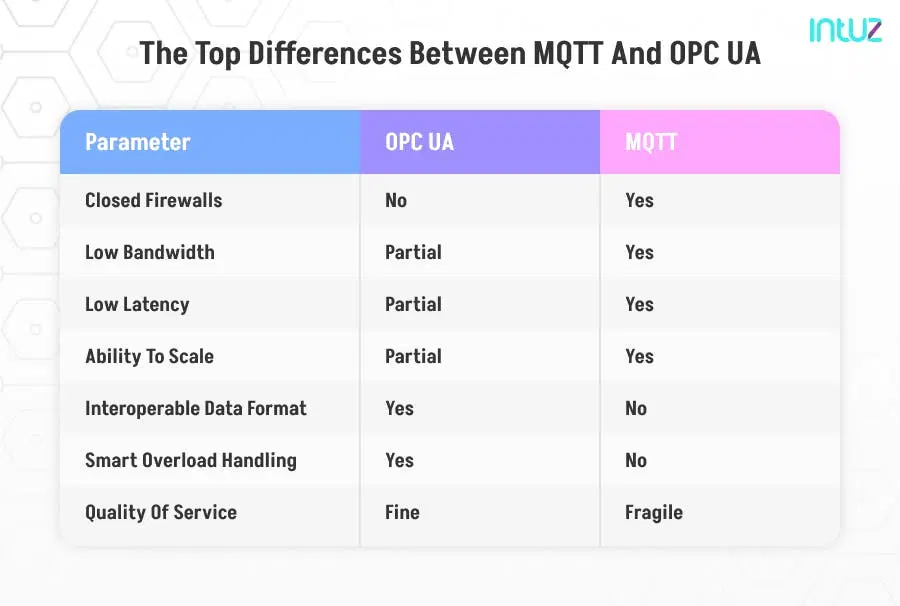 The Top Differences Between MQTT And OPC UA