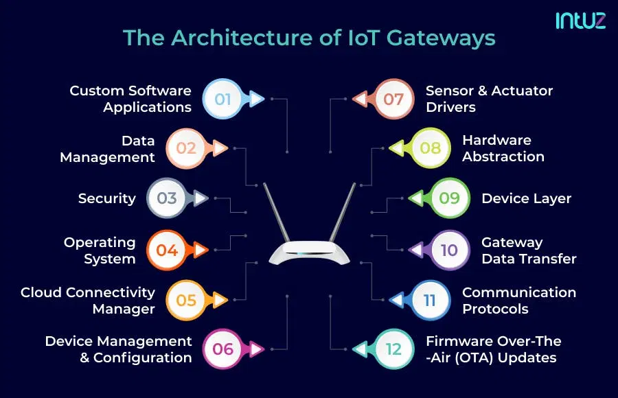 The architecture of IoT gateways