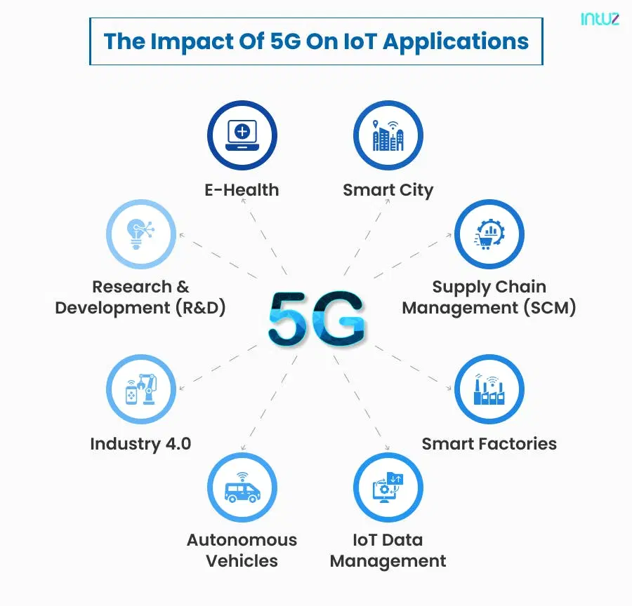 The impact of 5G on IoT applications