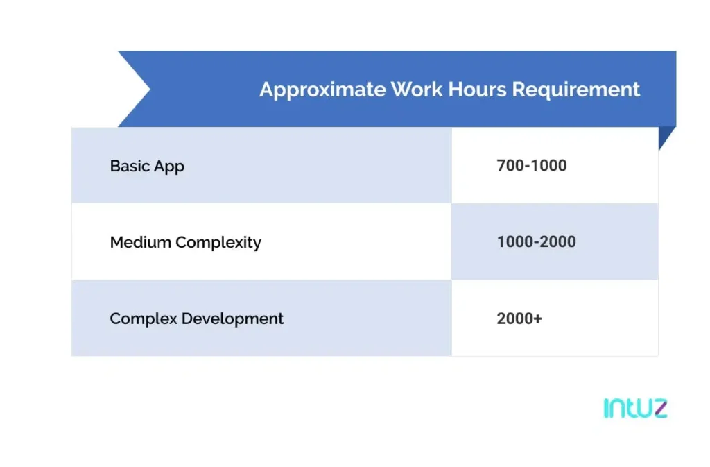 The overall average cost to develop a mobile application