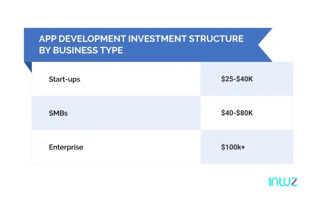 The overall average cost to develop a mobile application