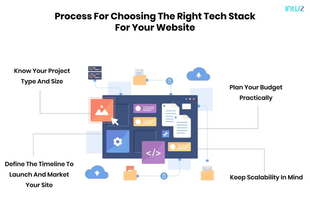 The process for choosing the right tech stack for your website