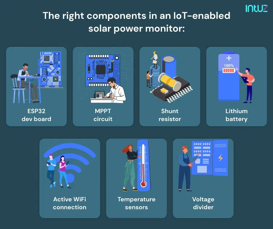 The right components in an IoT-enabled solar power monitor