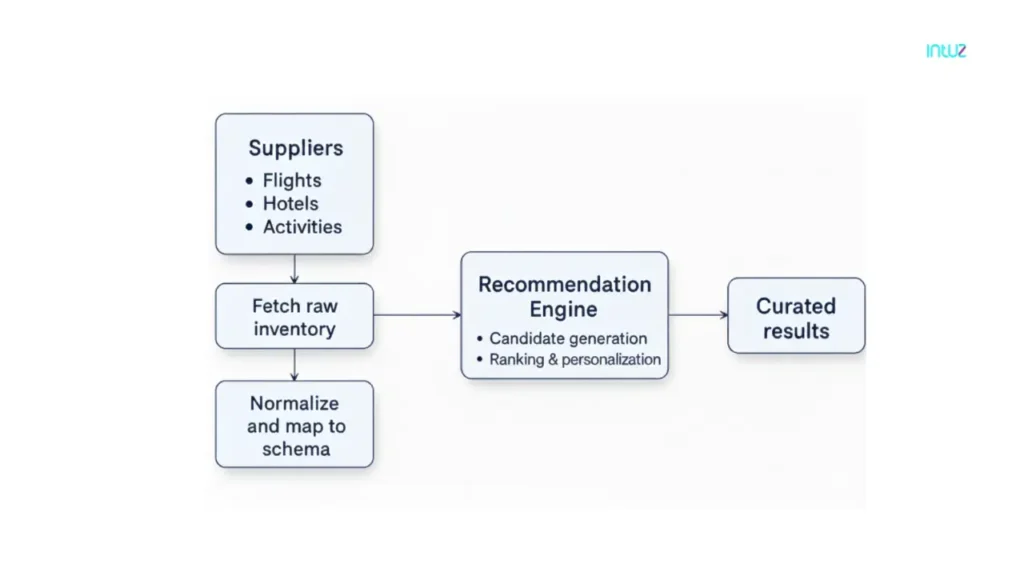 Third-party APIs and inventory