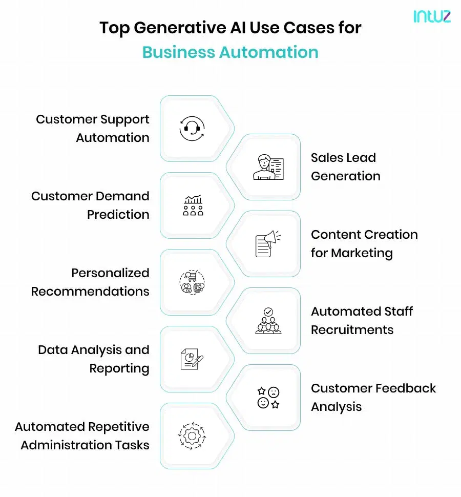 Top Generative AI Use Cases for Business Automation