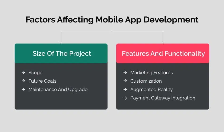 Top factors affecting cost of mobile app development