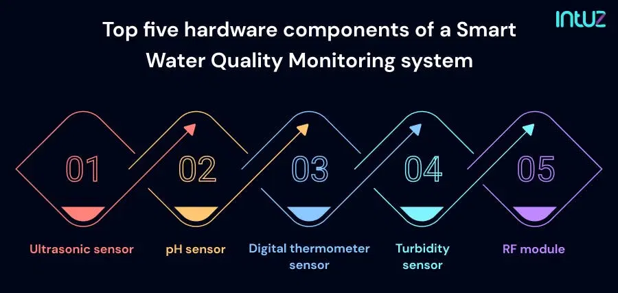 Top five hardware components of a Smart Water Quality Monitoring system