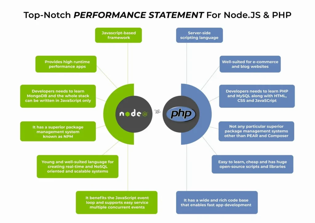 Top-notch performance statement for Node.JS & PHP