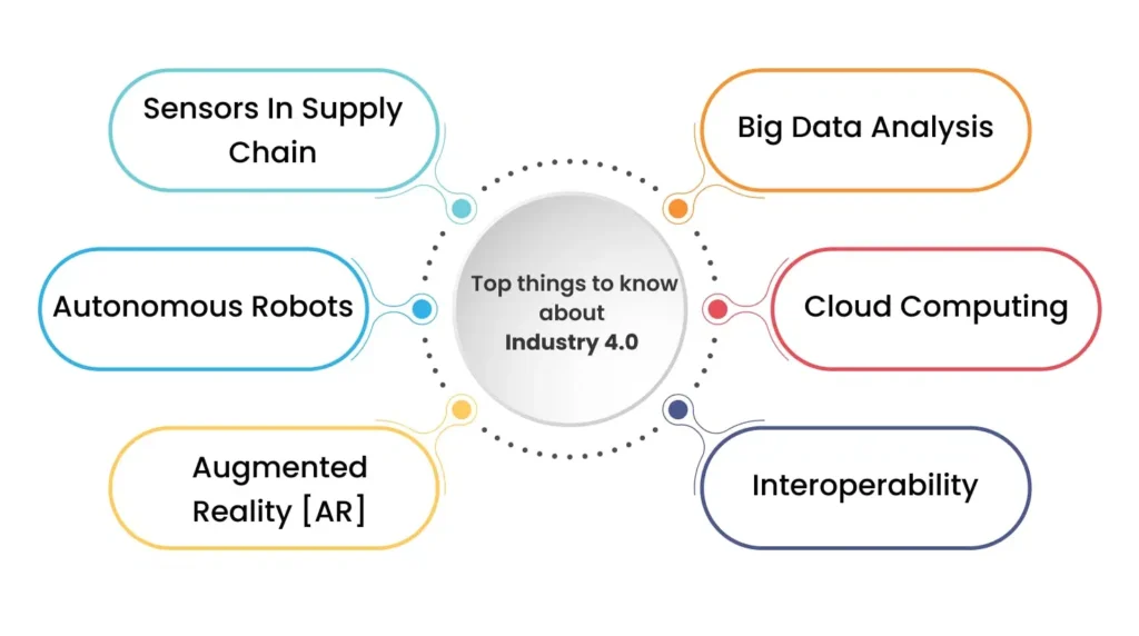 Top things to know about Industry 4.0